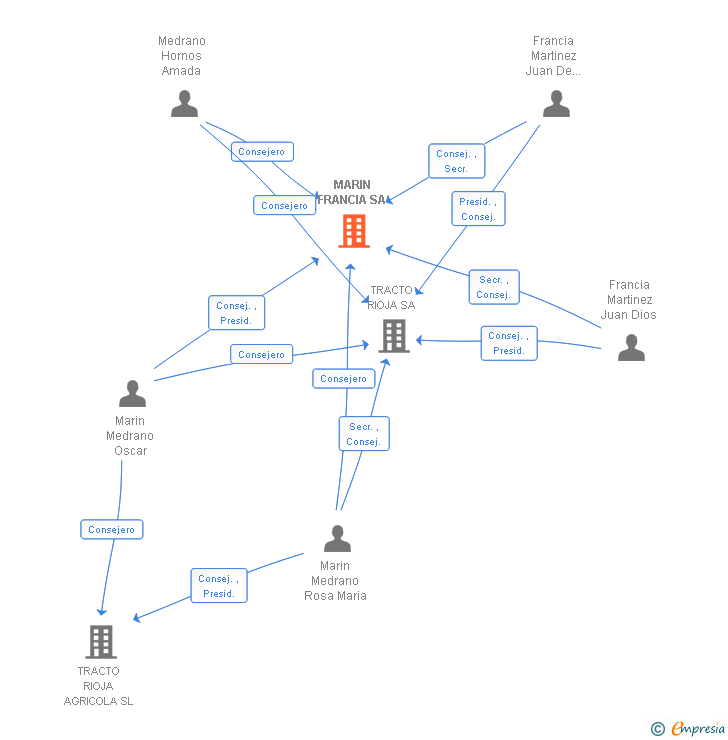 Vinculaciones societarias de MARIN FRANCIA SA