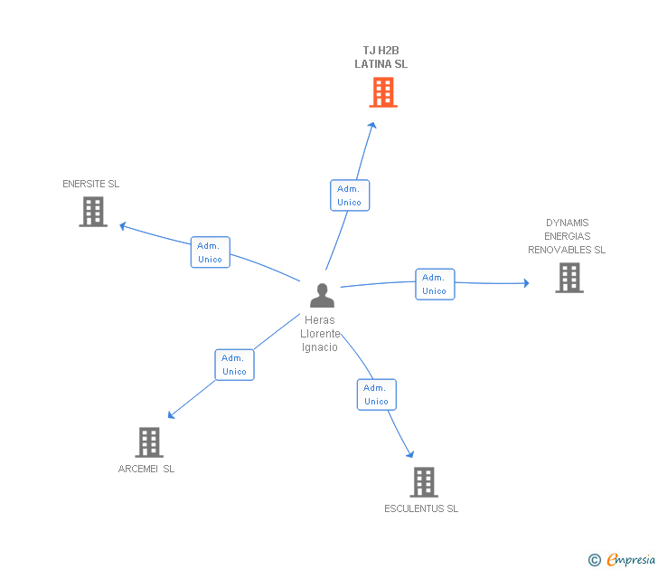 Vinculaciones societarias de TJ H2B LATINA SL