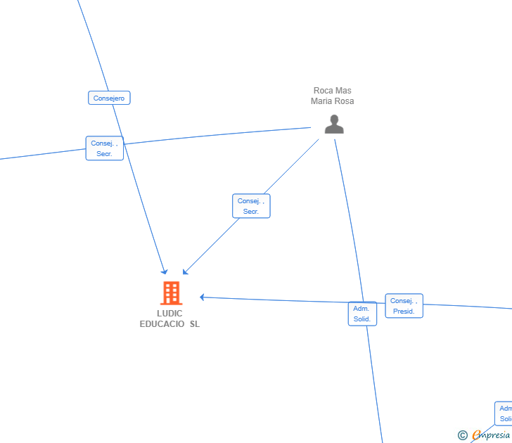 Vinculaciones societarias de LUDIC EDUCACIO SL