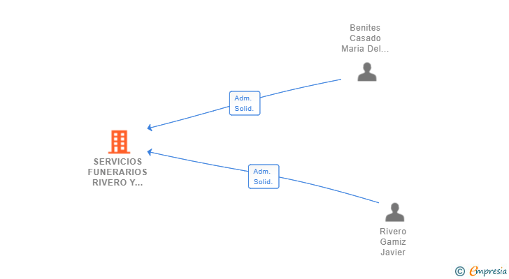 Vinculaciones societarias de SERVICIOS FUNERARIOS RIVERO Y LA ESPERANZA SL