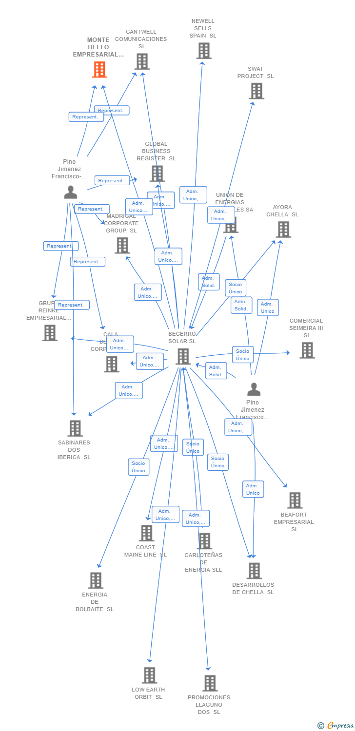 Vinculaciones societarias de MONTE BELLO EMPRESARIAL SL
