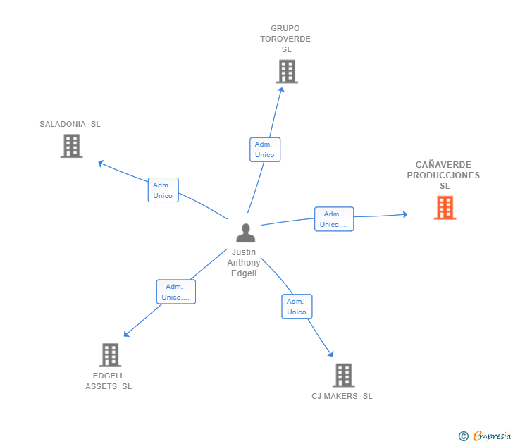 Vinculaciones societarias de CAÑAVERDE PRODUCCIONES SL