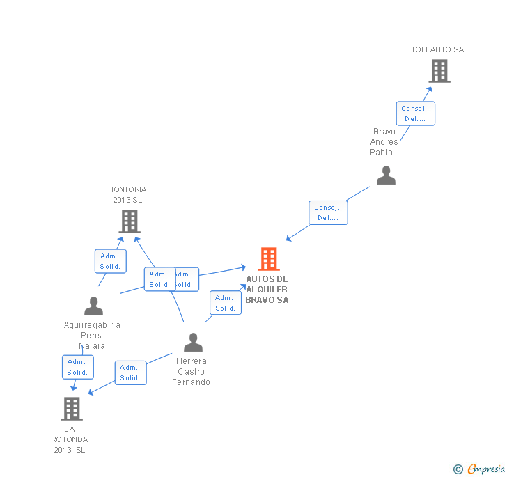 Vinculaciones societarias de AUTOS DE ALQUILER BRAVO SA