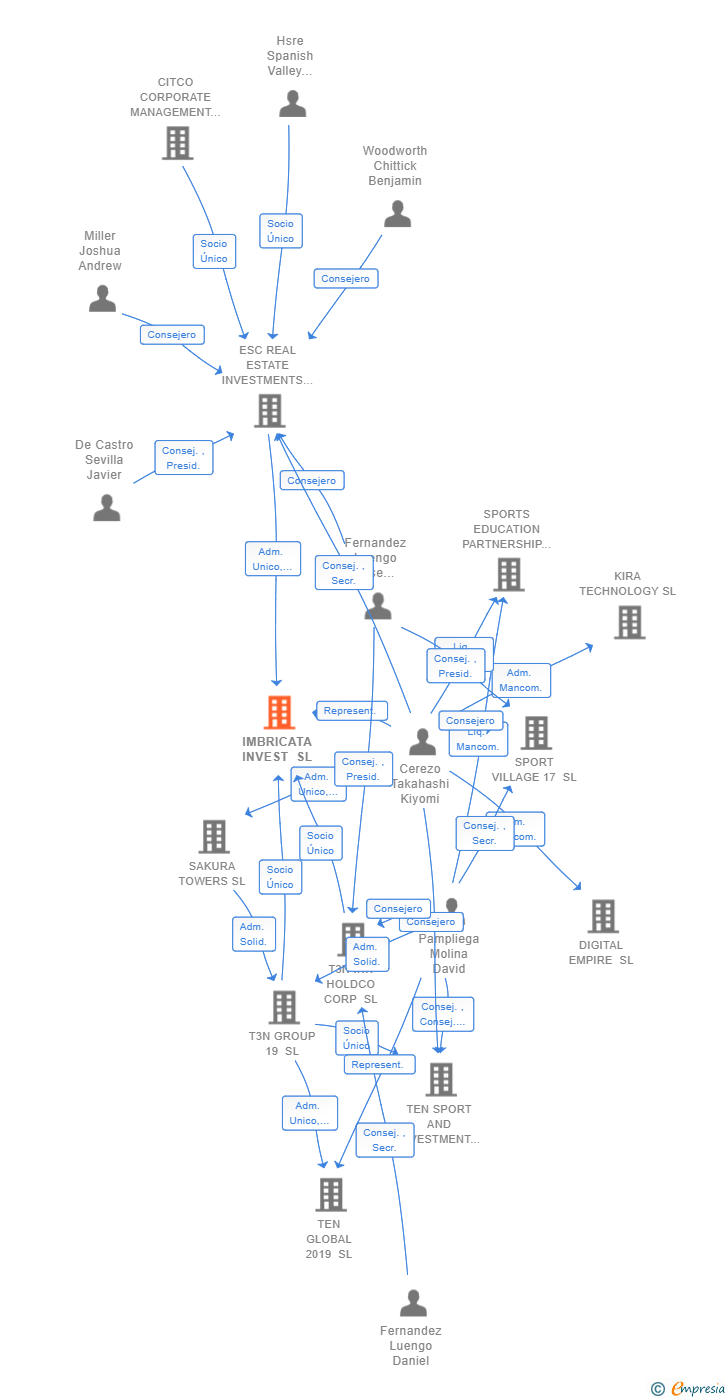 Vinculaciones societarias de IMBRICATA INVEST SL