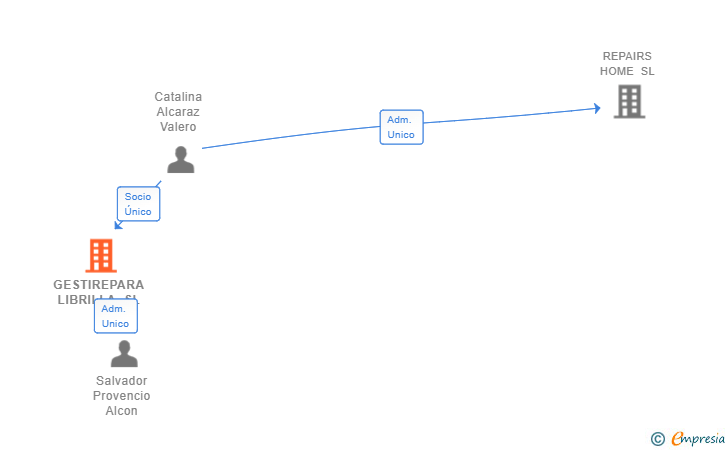 Vinculaciones societarias de GESTIREPARA LIBRILLA SL