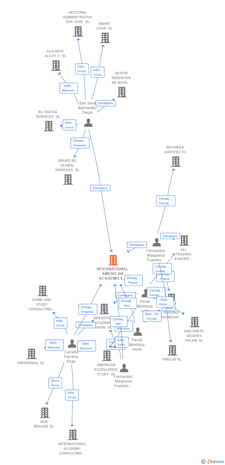 Vinculaciones societarias de INTERNATIONAL AMERICAN ACADEMIES SL