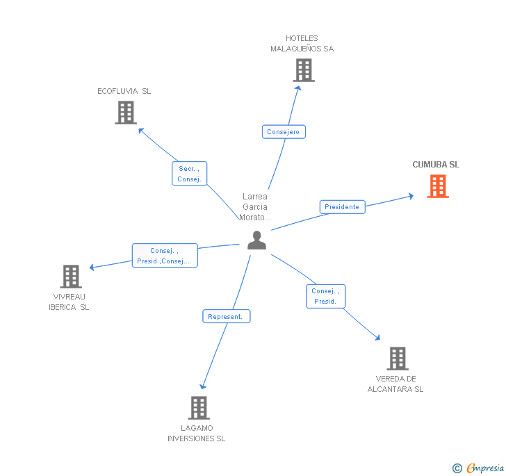 Vinculaciones societarias de CUMUBA SL
