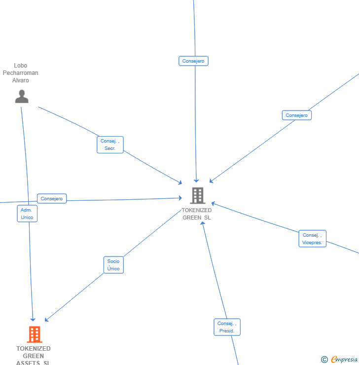 Vinculaciones societarias de TOKENIZED GREEN ASSETS SL