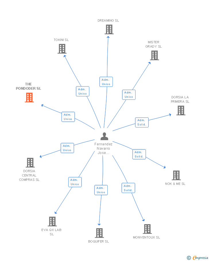 Vinculaciones societarias de THE PONDODER SL