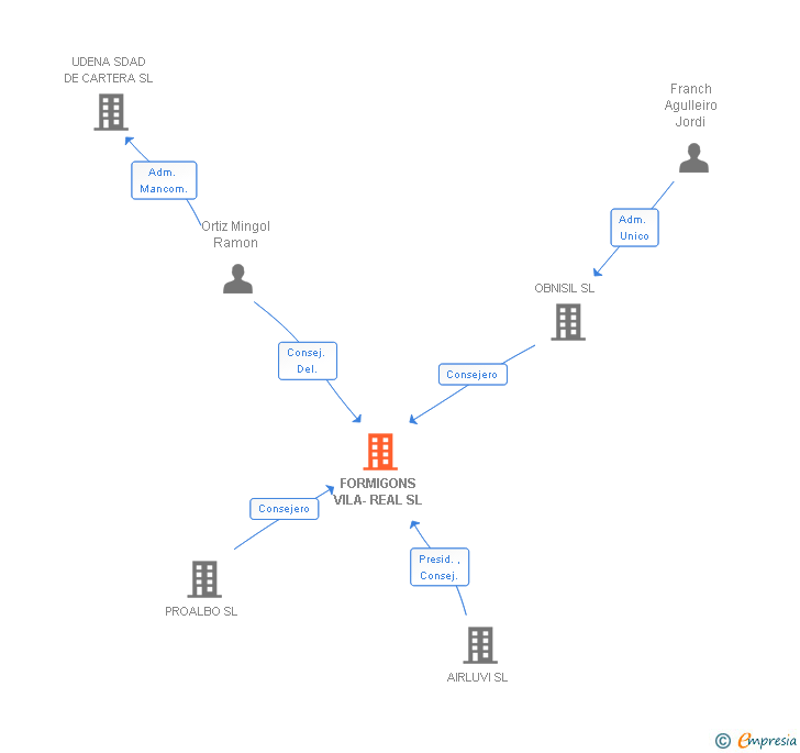 Vinculaciones societarias de FORMIGONS VILA-REAL SL (EXTINGUIDA)