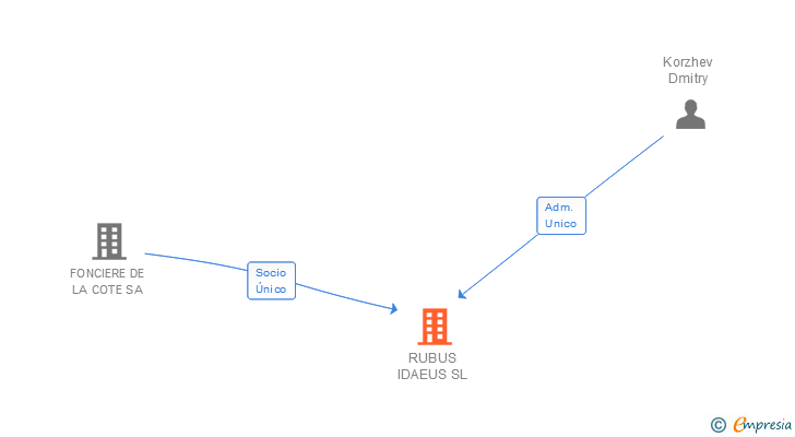 Vinculaciones societarias de RUBUS IDAEUS SL