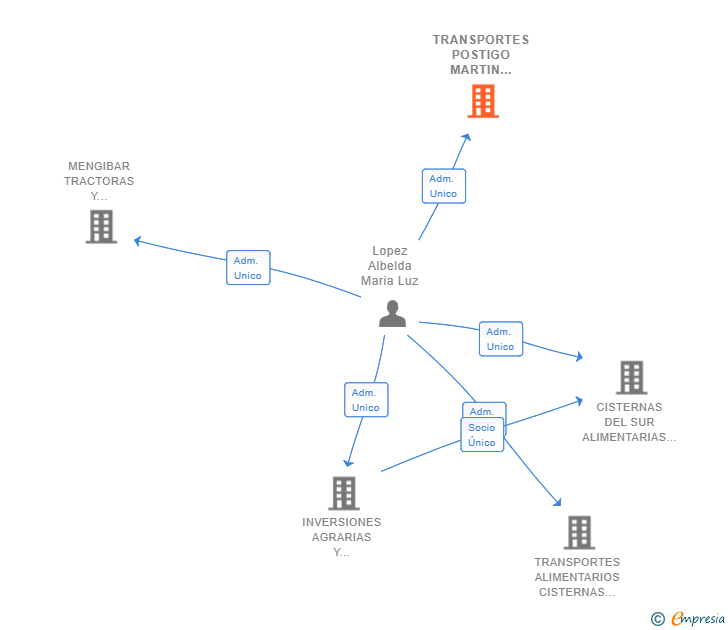 Vinculaciones societarias de TRANSPORTES POSTIGO MARTIN 2018 SL