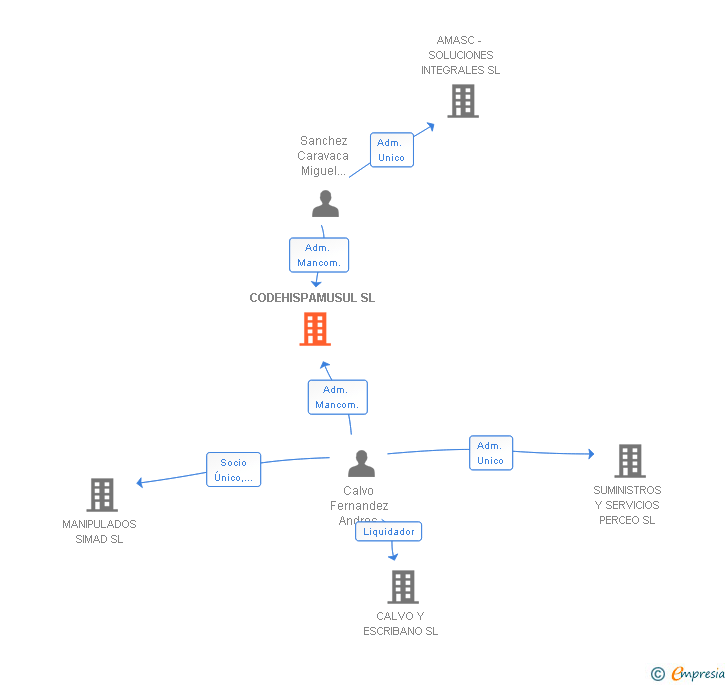 Vinculaciones societarias de CODEHISPAMUSUL SL