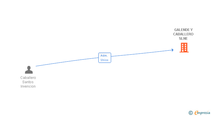 Vinculaciones societarias de GALENDE Y CABALLERO SLNE