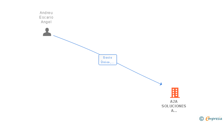 Vinculaciones societarias de A2A SOLUCIONES A EMPRESARIOS SL
