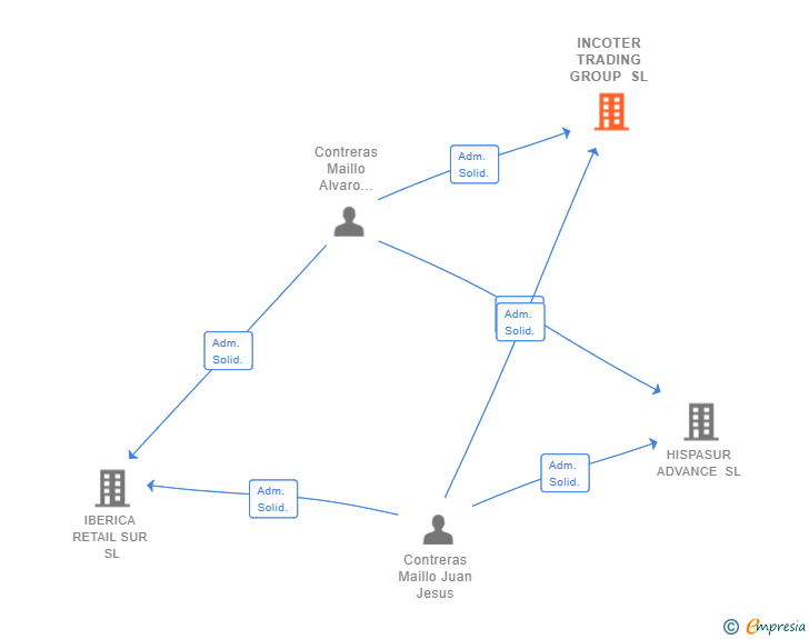 Vinculaciones societarias de INCOTER TRADING GROUP SL