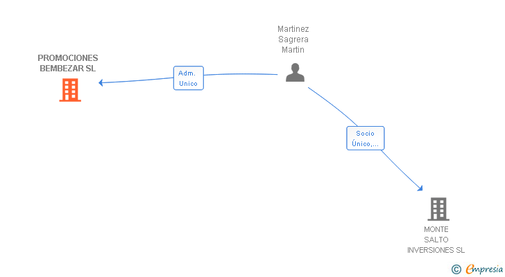Vinculaciones societarias de PROMOCIONES BEMBEZAR SL