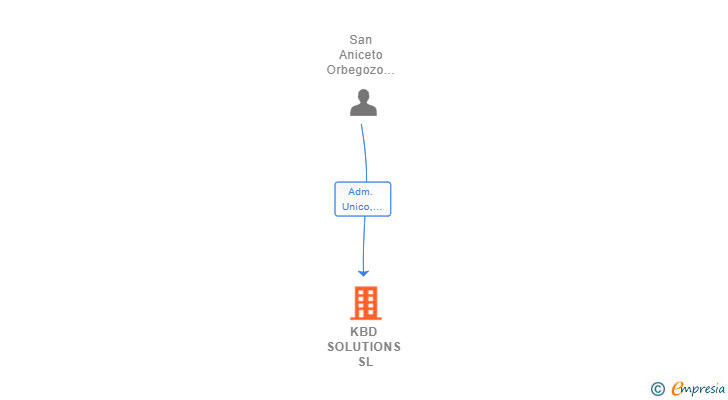 Vinculaciones societarias de KBD SOLUTIONS SL