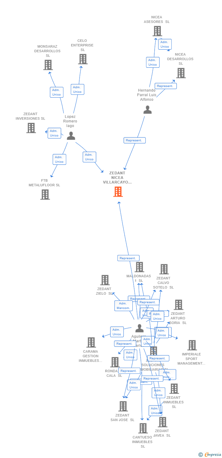 Vinculaciones societarias de ZEDANT NICEA VILLARCAYO SL