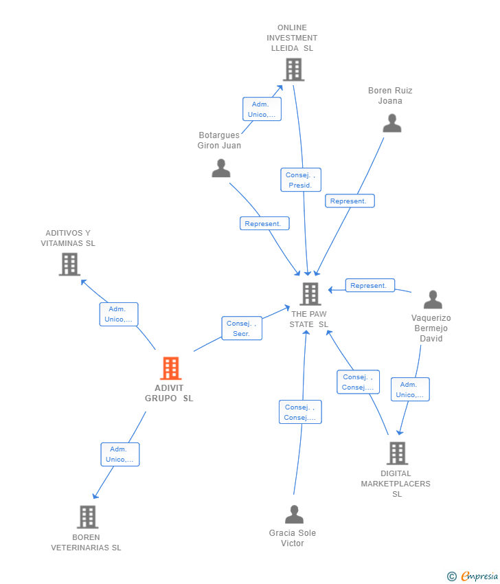 Vinculaciones societarias de ADIVIT GRUPO SL