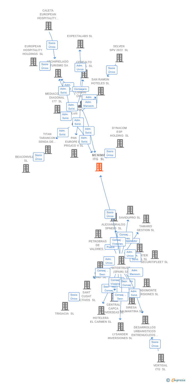 Vinculaciones societarias de MENIMA ITG SL
