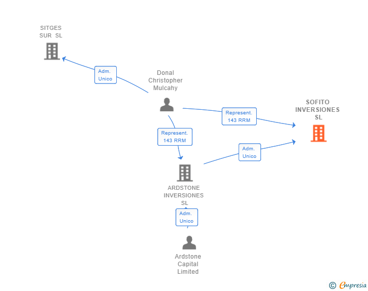 Vinculaciones societarias de SOFITO INVERSIONES SL