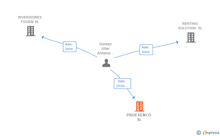 Vinculaciones societarias de PROESENCO SL