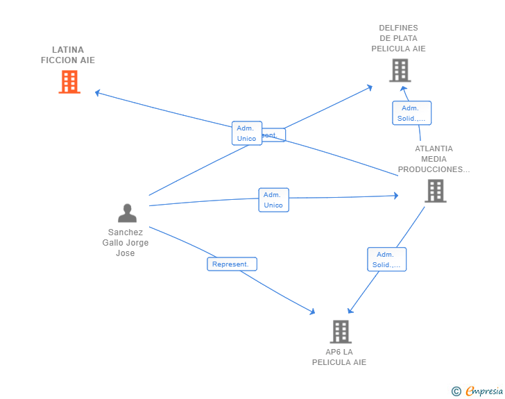 Vinculaciones societarias de LATINA FICCION AIE