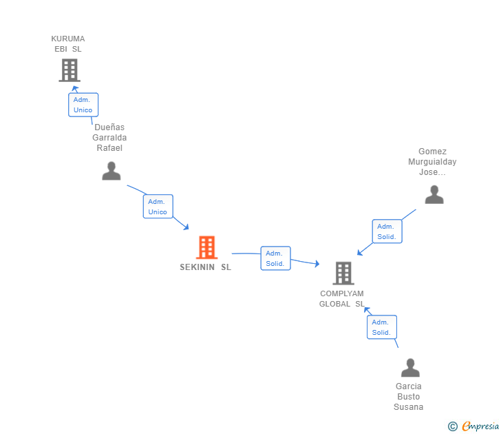 Vinculaciones societarias de SEKININ SL
