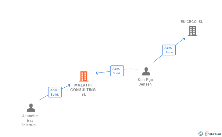 Vinculaciones societarias de MAZATHI CONSULTING SL