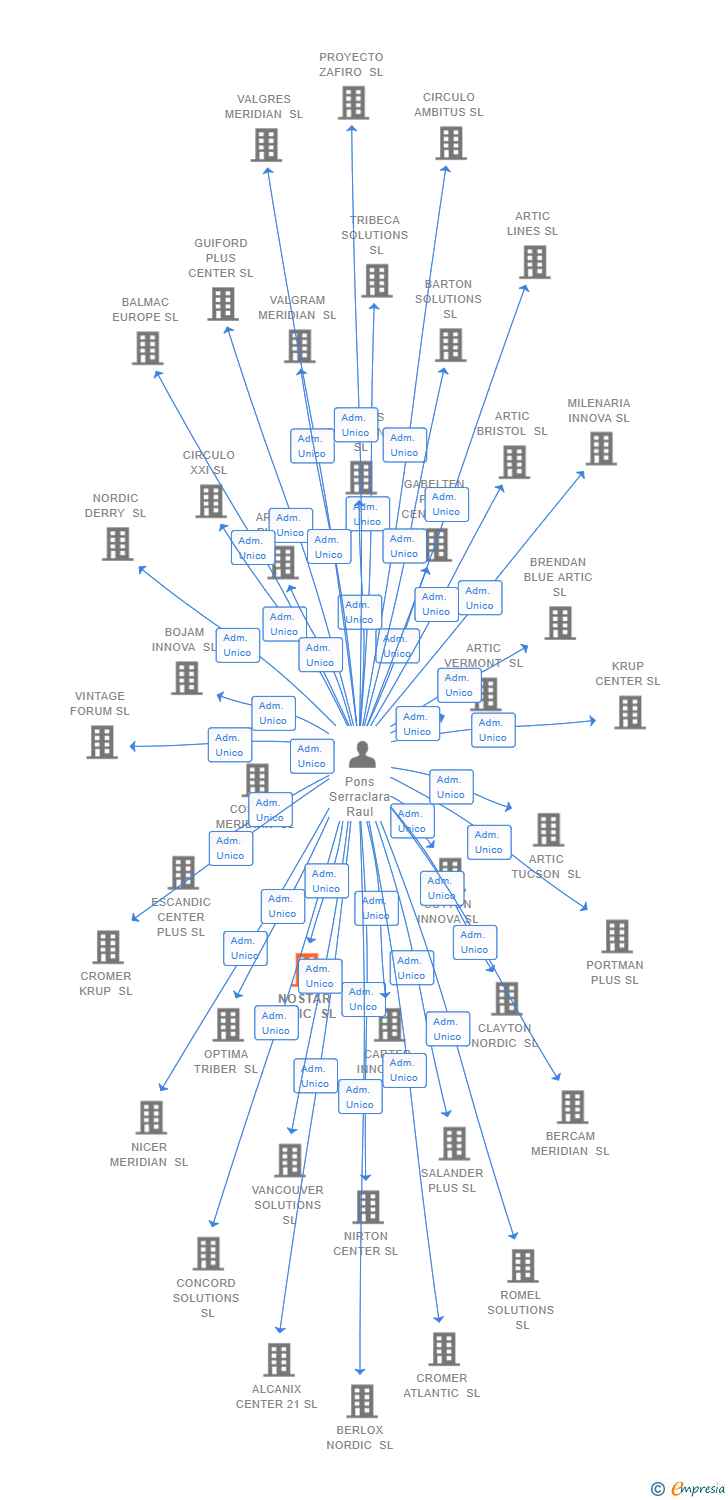 Vinculaciones societarias de NOSTAR ARTIC SL