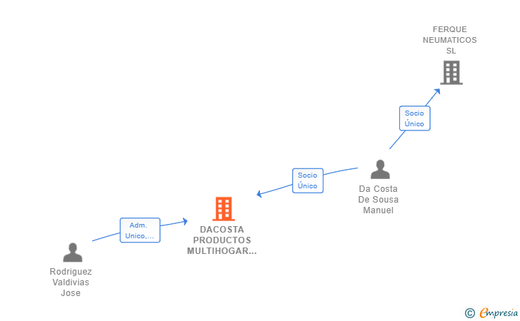 Vinculaciones societarias de DACOSTA PRODUCTOS MULTIHOGAR SL