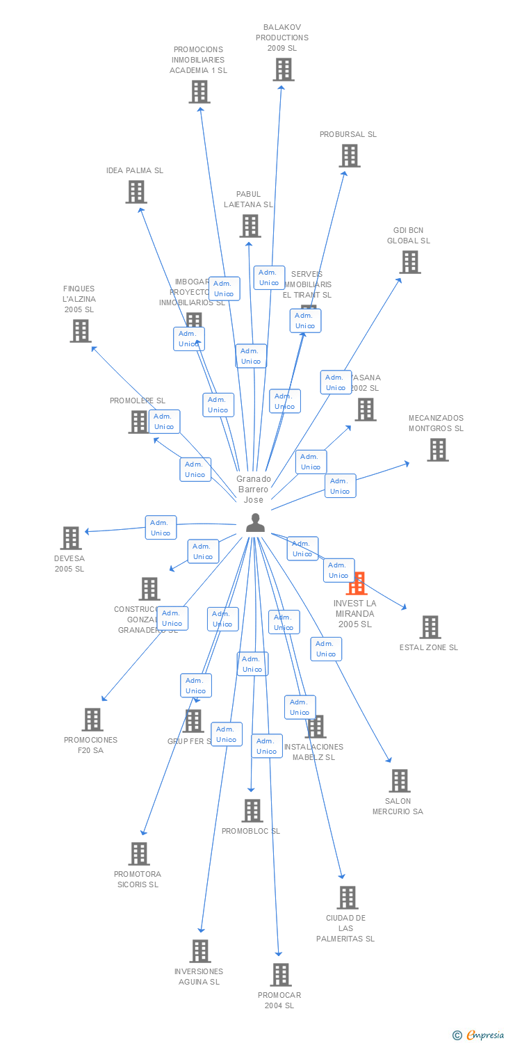 Vinculaciones societarias de INVEST LA MIRANDA 2005 SL