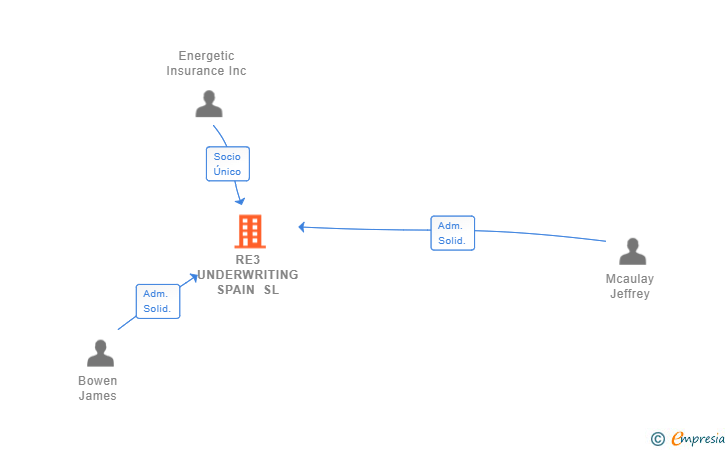 Vinculaciones societarias de RE3 UNDERWRITING SPAIN SL