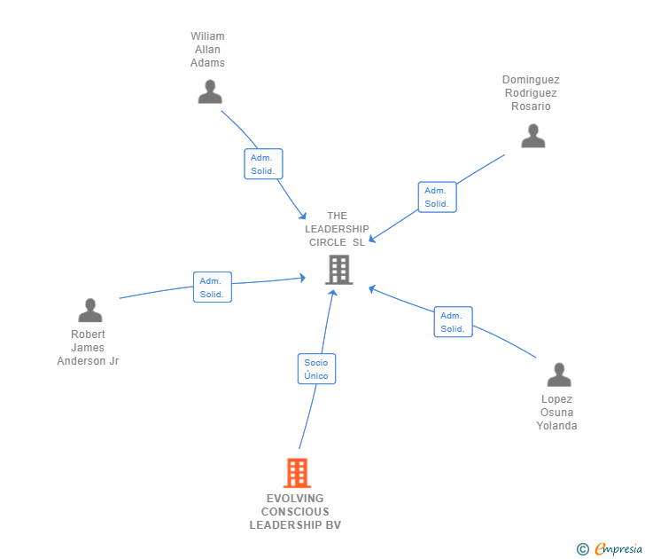 Vinculaciones societarias de EVOLVING CONSCIOUS LEADERSHIP BV