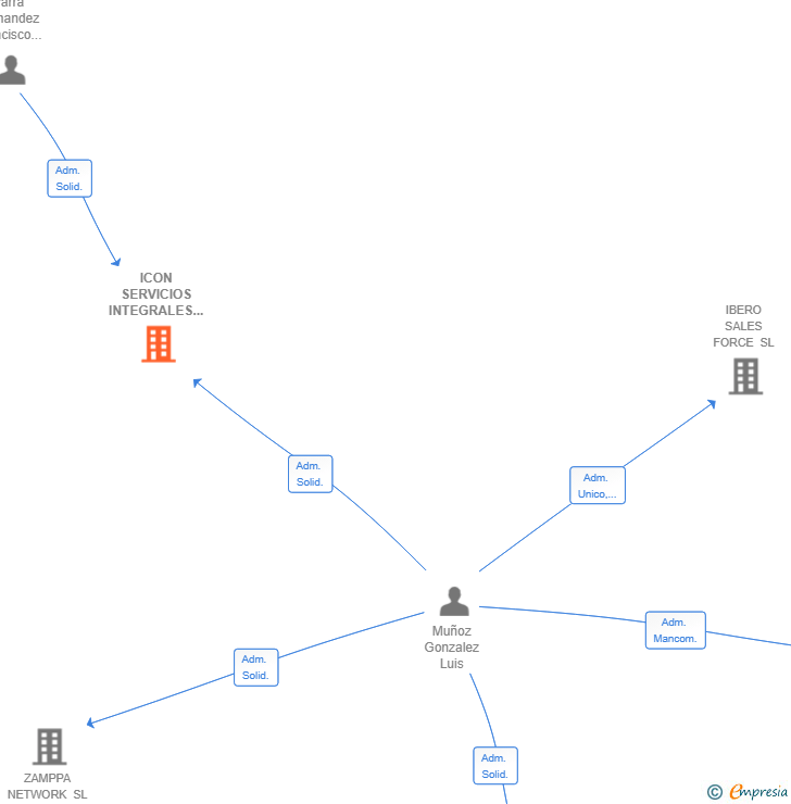Vinculaciones societarias de ICON SERVICIOS INTEGRALES SL