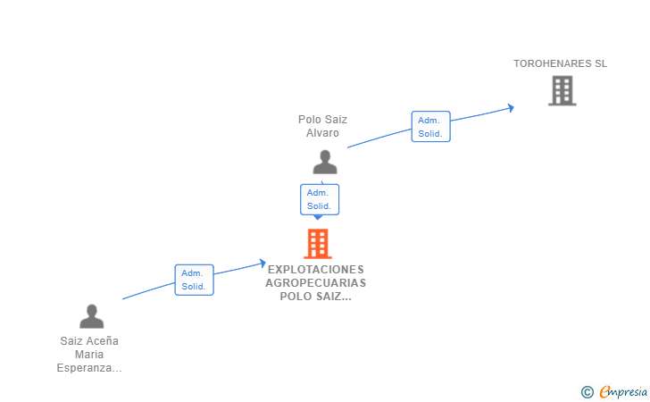 Vinculaciones societarias de EXPLOTACIONES AGROPECUARIAS POLO SAIZ SL