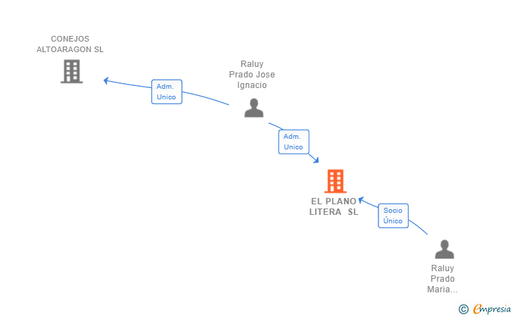 Vinculaciones societarias de EL PLANO LITERA SL