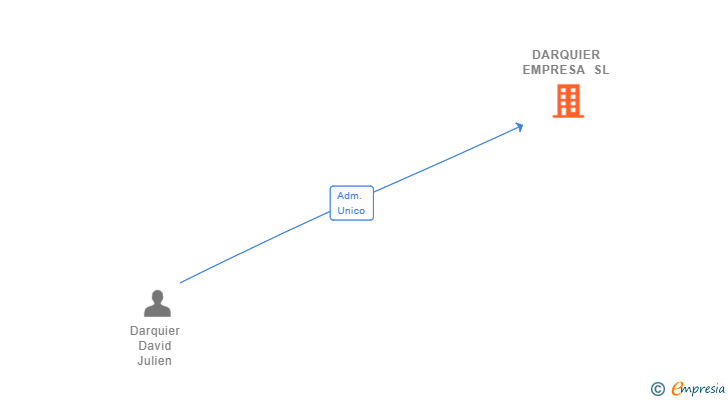 Vinculaciones societarias de DARQUIER EMPRESA SL