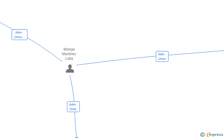 Vinculaciones societarias de TOUCH UP JOB ETT SL