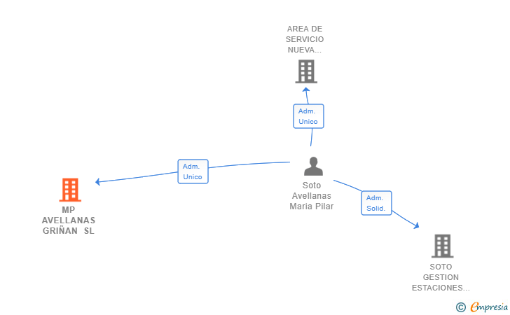 Vinculaciones societarias de MP AVELLANAS GRIÑAN SL