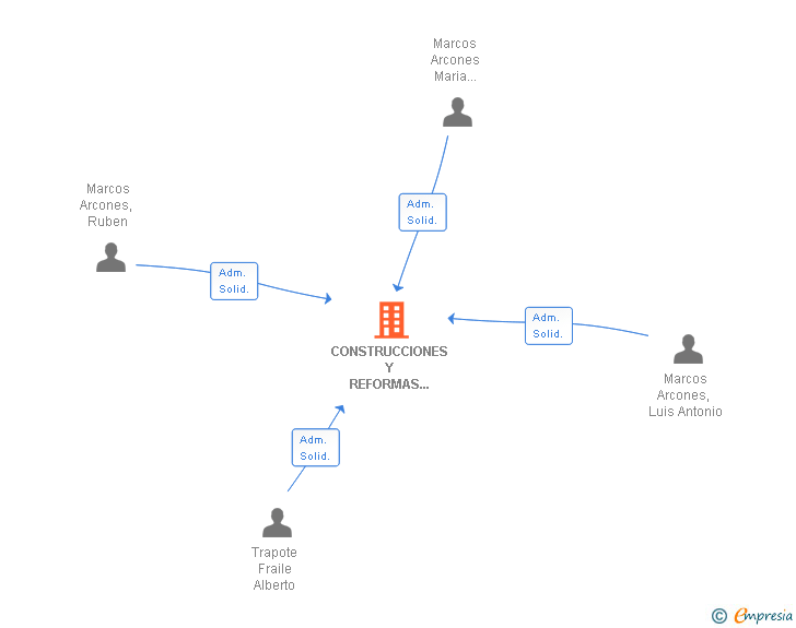Vinculaciones societarias de CONSTRUCCIONES Y REFORMAS TORRECABALLEROS SL