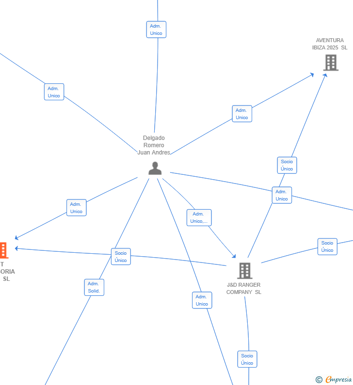 Vinculaciones societarias de GT ASESORIA 365 SL