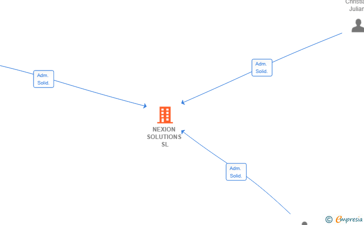 Vinculaciones societarias de NEXION SOLUTIONS SL