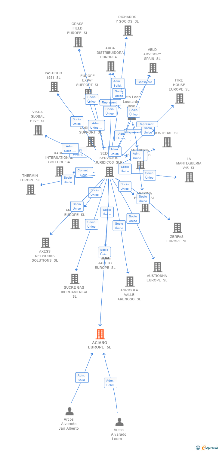 Vinculaciones societarias de ACIANO EUROPE SL