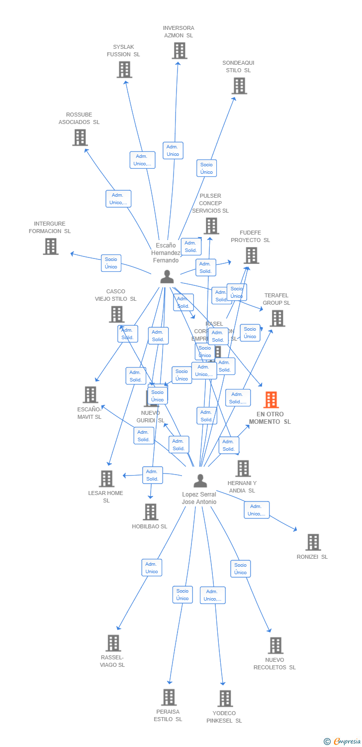 Vinculaciones societarias de EN OTRO MOMENTO SL