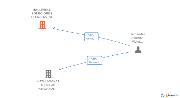 Vinculaciones societarias de HALLIWELL SOLUCIONES TECNICAS SL