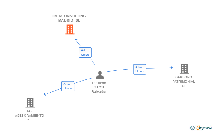 Vinculaciones societarias de IBERCONSULTING MADRID SL (EXTINGUIDA)