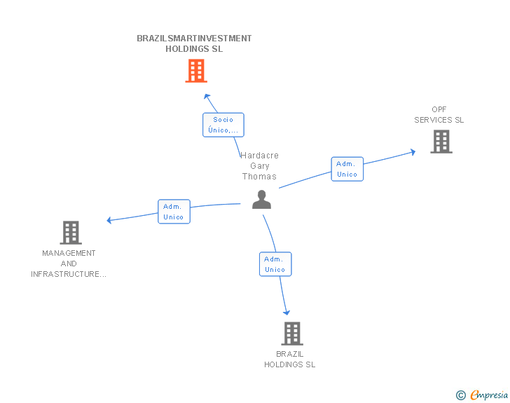 Vinculaciones societarias de BRAZILSMARTINVESTMENT HOLDINGS SL
