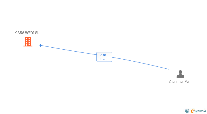 Vinculaciones societarias de CASA WEIYI SL